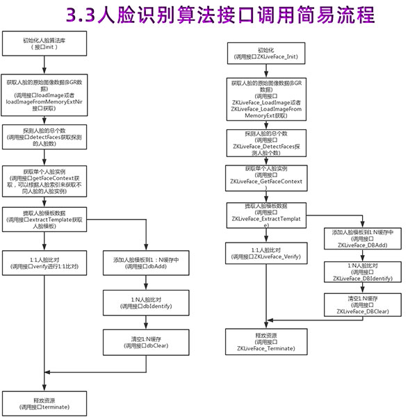 3.3ZK人脸识别算法