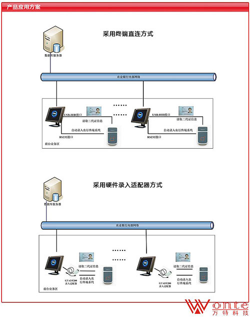 国腾身份证读卡器GTICR100-02产品应用方案