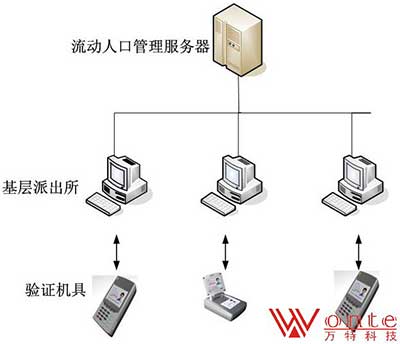 流动人口管理借助手持式身份证阅读器核验身份